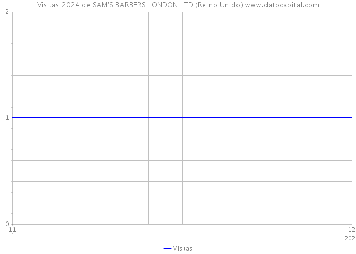 Visitas 2024 de SAM'S BARBERS LONDON LTD (Reino Unido) 