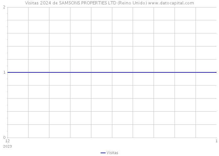 Visitas 2024 de SAMSONS PROPERTIES LTD (Reino Unido) 