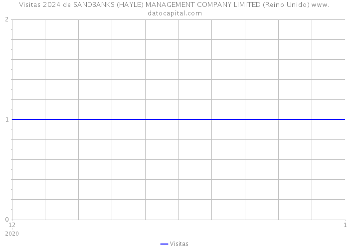 Visitas 2024 de SANDBANKS (HAYLE) MANAGEMENT COMPANY LIMITED (Reino Unido) 