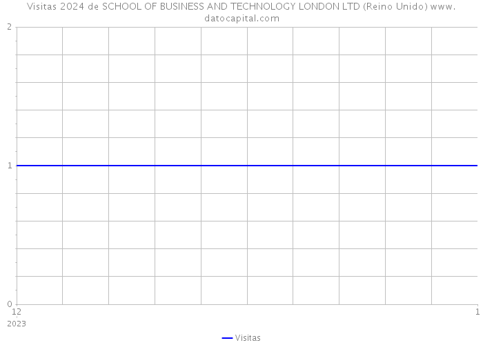 Visitas 2024 de SCHOOL OF BUSINESS AND TECHNOLOGY LONDON LTD (Reino Unido) 