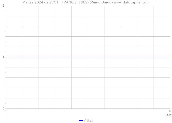 Visitas 2024 de SCOTT FRANCIS (1989) (Reino Unido) 