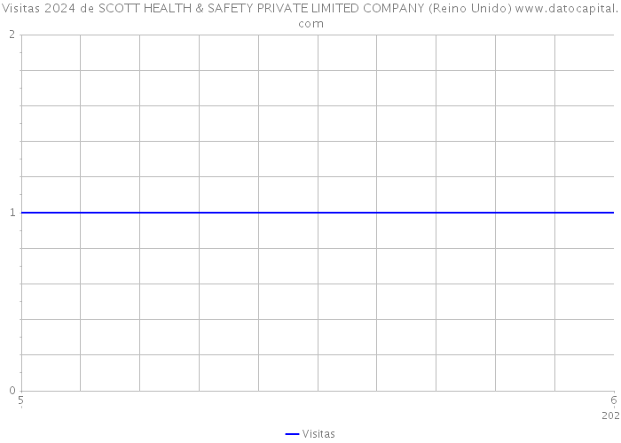Visitas 2024 de SCOTT HEALTH & SAFETY PRIVATE LIMITED COMPANY (Reino Unido) 