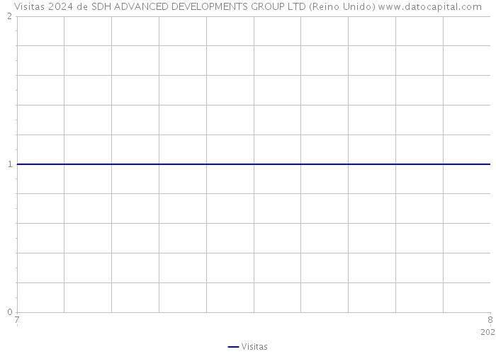 Visitas 2024 de SDH ADVANCED DEVELOPMENTS GROUP LTD (Reino Unido) 