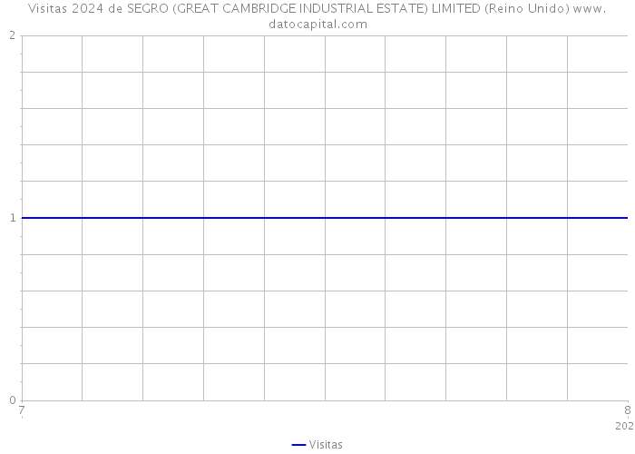 Visitas 2024 de SEGRO (GREAT CAMBRIDGE INDUSTRIAL ESTATE) LIMITED (Reino Unido) 