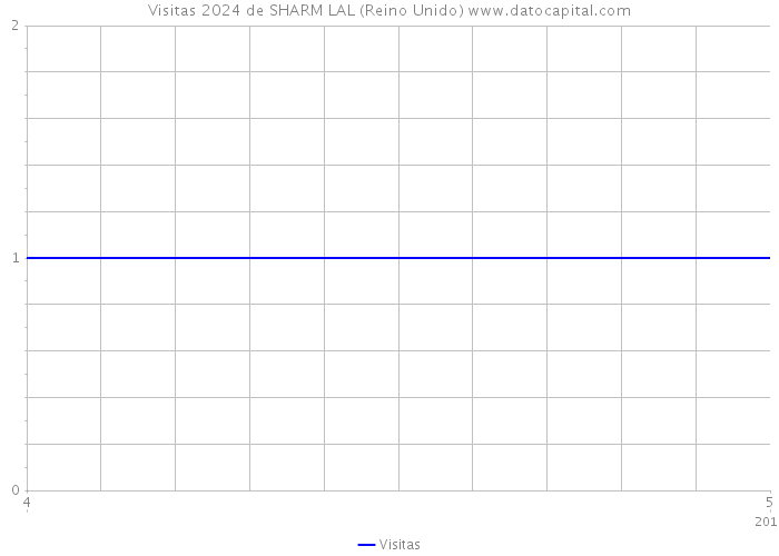 Visitas 2024 de SHARM LAL (Reino Unido) 