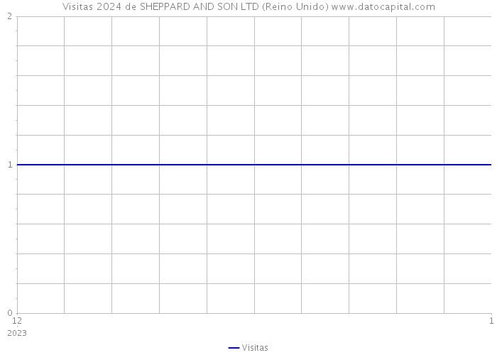 Visitas 2024 de SHEPPARD AND SON LTD (Reino Unido) 