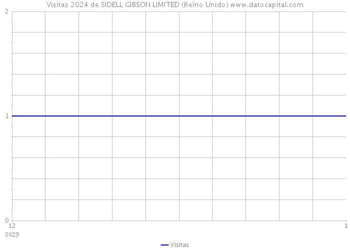 Visitas 2024 de SIDELL GIBSON LIMITED (Reino Unido) 