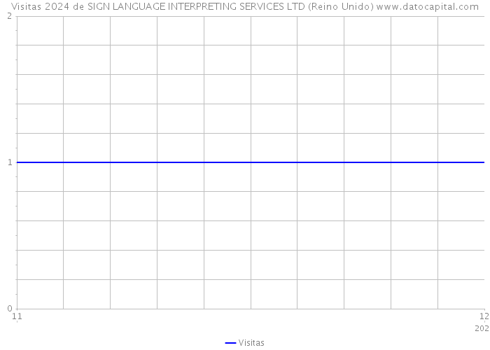 Visitas 2024 de SIGN LANGUAGE INTERPRETING SERVICES LTD (Reino Unido) 