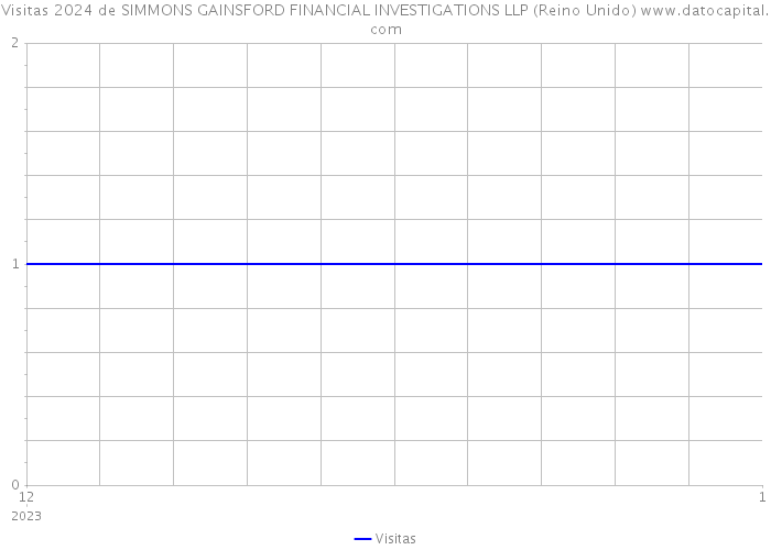 Visitas 2024 de SIMMONS GAINSFORD FINANCIAL INVESTIGATIONS LLP (Reino Unido) 