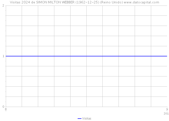 Visitas 2024 de SIMON MILTON WEBBER (1962-12-25) (Reino Unido) 