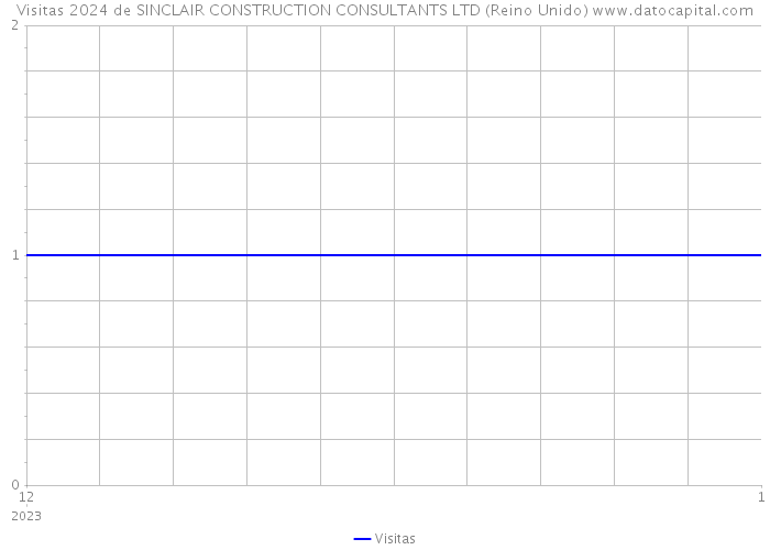 Visitas 2024 de SINCLAIR CONSTRUCTION CONSULTANTS LTD (Reino Unido) 