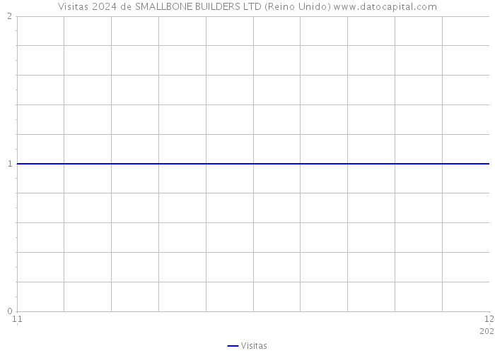 Visitas 2024 de SMALLBONE BUILDERS LTD (Reino Unido) 