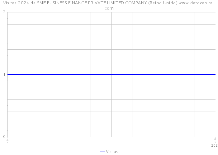 Visitas 2024 de SME BUSINESS FINANCE PRIVATE LIMITED COMPANY (Reino Unido) 