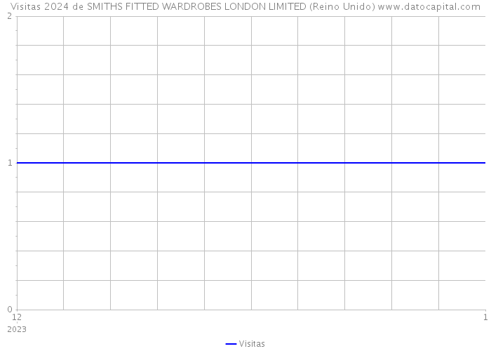 Visitas 2024 de SMITHS FITTED WARDROBES LONDON LIMITED (Reino Unido) 