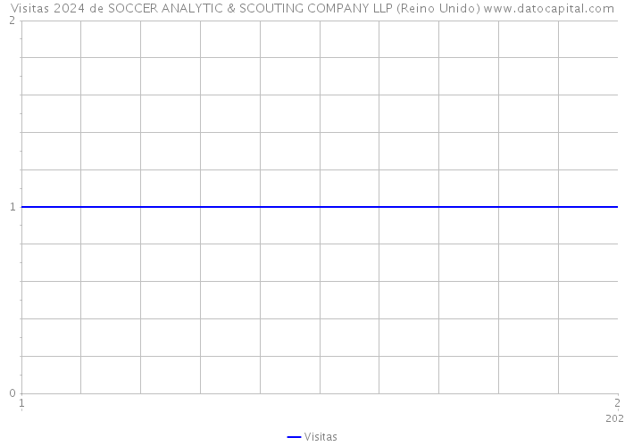 Visitas 2024 de SOCCER ANALYTIC & SCOUTING COMPANY LLP (Reino Unido) 