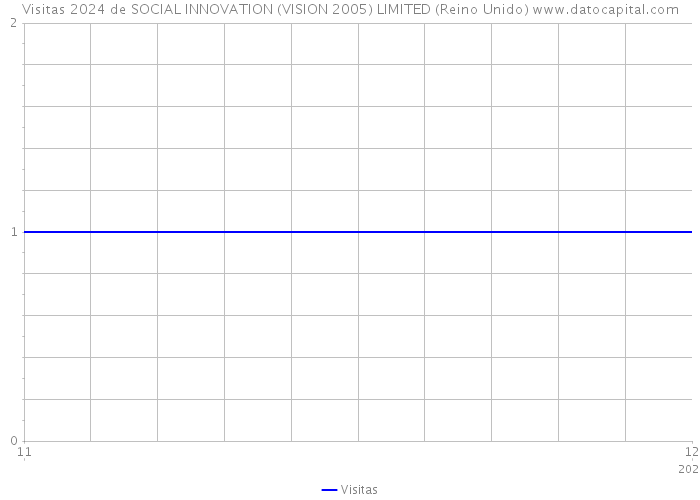 Visitas 2024 de SOCIAL INNOVATION (VISION 2005) LIMITED (Reino Unido) 