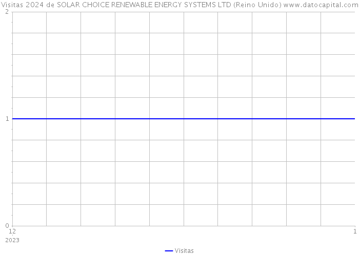 Visitas 2024 de SOLAR CHOICE RENEWABLE ENERGY SYSTEMS LTD (Reino Unido) 