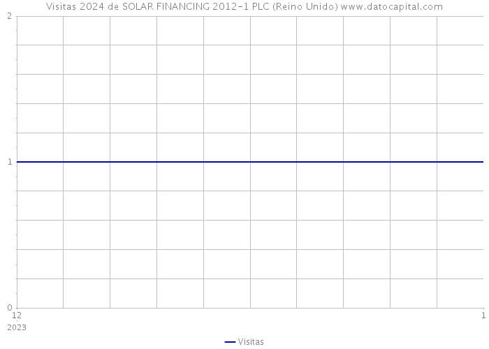 Visitas 2024 de SOLAR FINANCING 2012-1 PLC (Reino Unido) 