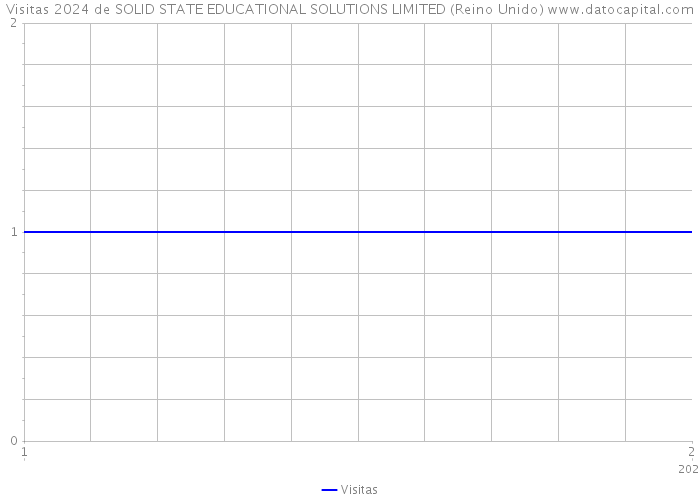 Visitas 2024 de SOLID STATE EDUCATIONAL SOLUTIONS LIMITED (Reino Unido) 