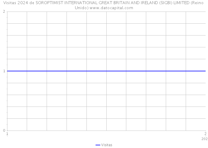 Visitas 2024 de SOROPTIMIST INTERNATIONAL GREAT BRITAIN AND IRELAND (SIGBI) LIMITED (Reino Unido) 
