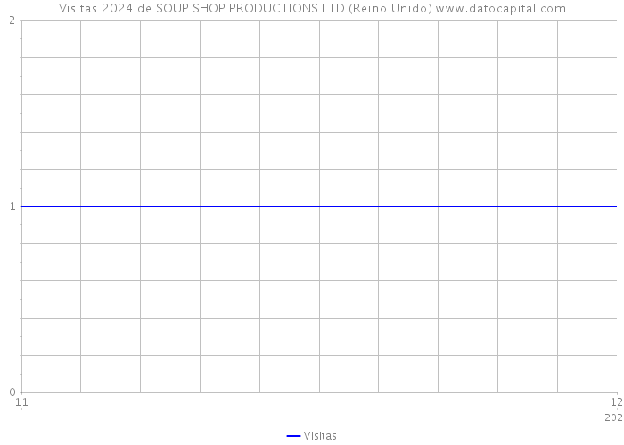 Visitas 2024 de SOUP SHOP PRODUCTIONS LTD (Reino Unido) 