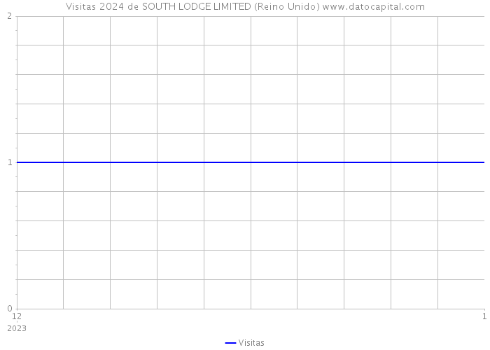 Visitas 2024 de SOUTH LODGE LIMITED (Reino Unido) 