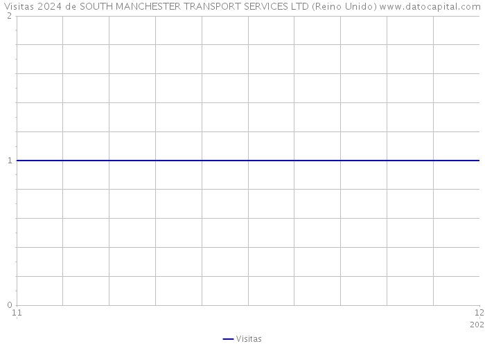 Visitas 2024 de SOUTH MANCHESTER TRANSPORT SERVICES LTD (Reino Unido) 