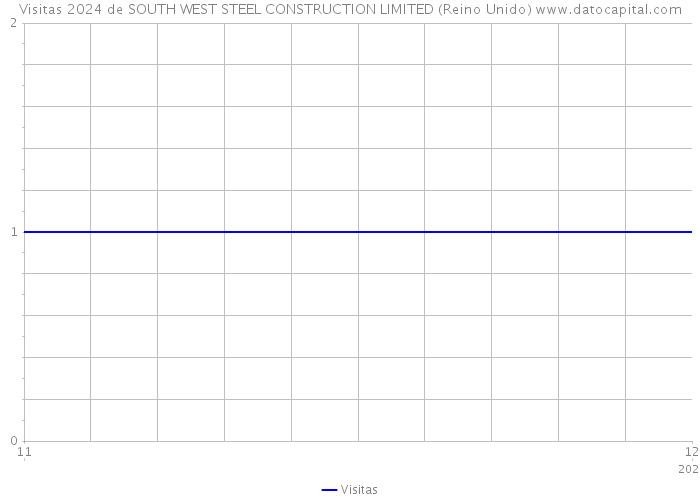 Visitas 2024 de SOUTH WEST STEEL CONSTRUCTION LIMITED (Reino Unido) 