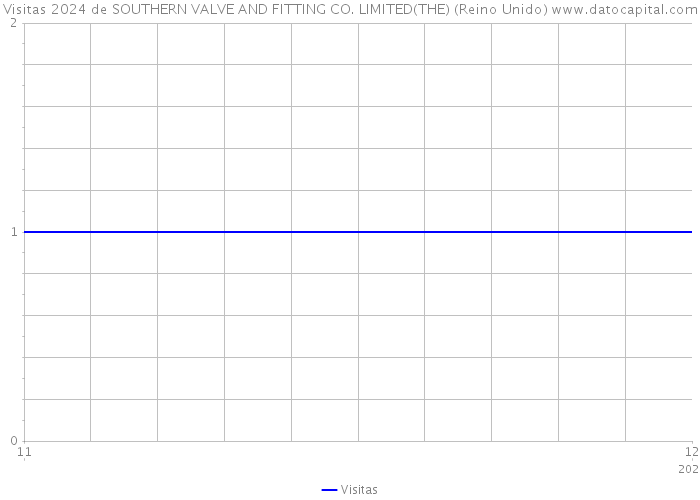 Visitas 2024 de SOUTHERN VALVE AND FITTING CO. LIMITED(THE) (Reino Unido) 