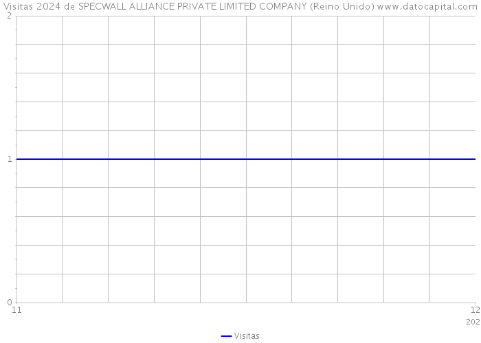 Visitas 2024 de SPECWALL ALLIANCE PRIVATE LIMITED COMPANY (Reino Unido) 