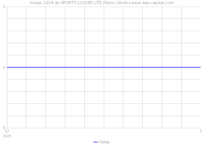 Visitas 2024 de SPORTS LOCKER LTD (Reino Unido) 