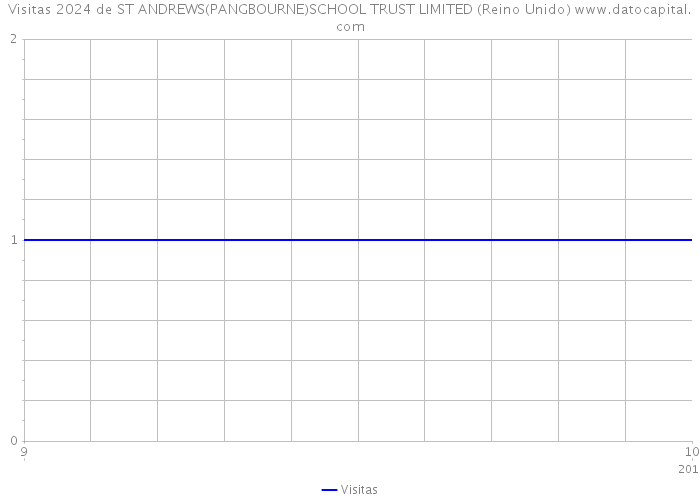 Visitas 2024 de ST ANDREWS(PANGBOURNE)SCHOOL TRUST LIMITED (Reino Unido) 