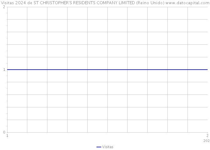 Visitas 2024 de ST CHRISTOPHER'S RESIDENTS COMPANY LIMITED (Reino Unido) 