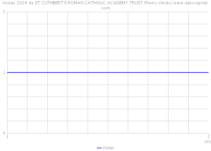 Visitas 2024 de ST CUTHBERT'S ROMAN CATHOLIC ACADEMY TRUST (Reino Unido) 