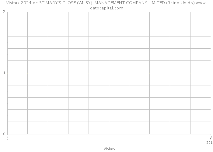 Visitas 2024 de ST MARY'S CLOSE (WILBY) MANAGEMENT COMPANY LIMITED (Reino Unido) 