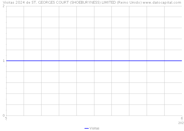 Visitas 2024 de ST. GEORGES COURT (SHOEBURYNESS) LIMITED (Reino Unido) 