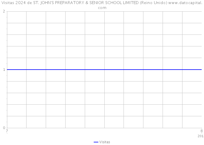 Visitas 2024 de ST. JOHN'S PREPARATORY & SENIOR SCHOOL LIMITED (Reino Unido) 