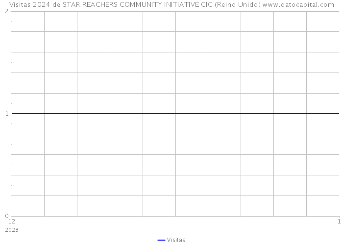 Visitas 2024 de STAR REACHERS COMMUNITY INITIATIVE CIC (Reino Unido) 