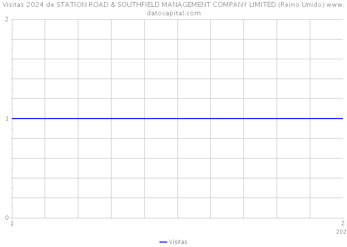 Visitas 2024 de STATION ROAD & SOUTHFIELD MANAGEMENT COMPANY LIMITED (Reino Unido) 