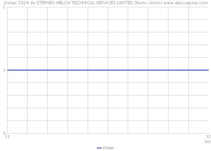 Visitas 2024 de STEPHEN WELCH TECHNICAL SERVICES LIMITED (Reino Unido) 