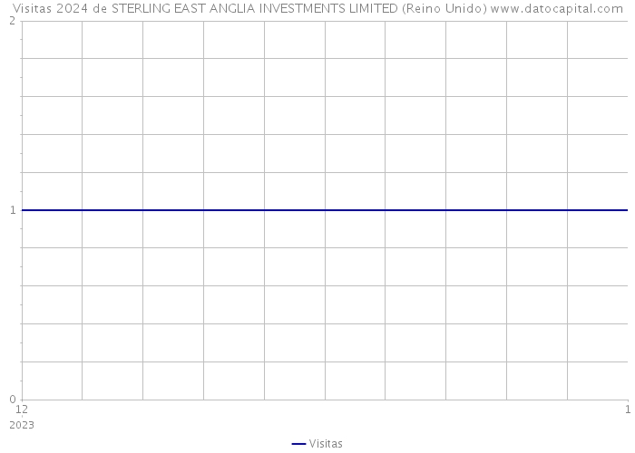 Visitas 2024 de STERLING EAST ANGLIA INVESTMENTS LIMITED (Reino Unido) 