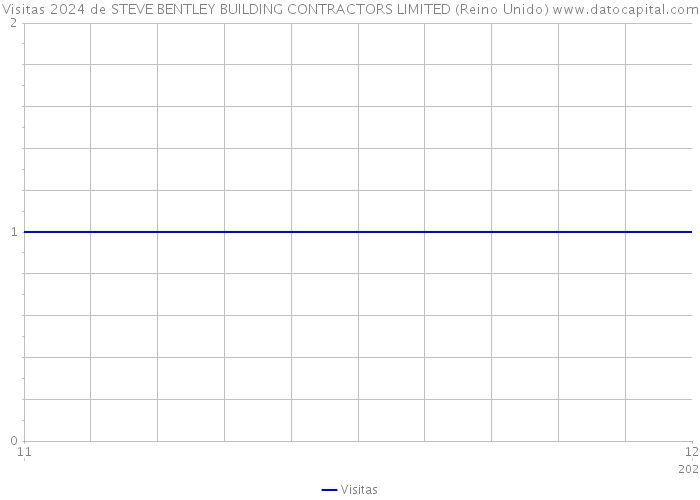 Visitas 2024 de STEVE BENTLEY BUILDING CONTRACTORS LIMITED (Reino Unido) 