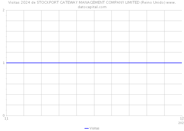 Visitas 2024 de STOCKPORT GATEWAY MANAGEMENT COMPANY LIMITED (Reino Unido) 