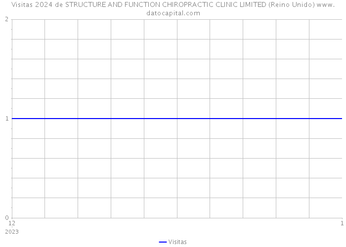 Visitas 2024 de STRUCTURE AND FUNCTION CHIROPRACTIC CLINIC LIMITED (Reino Unido) 