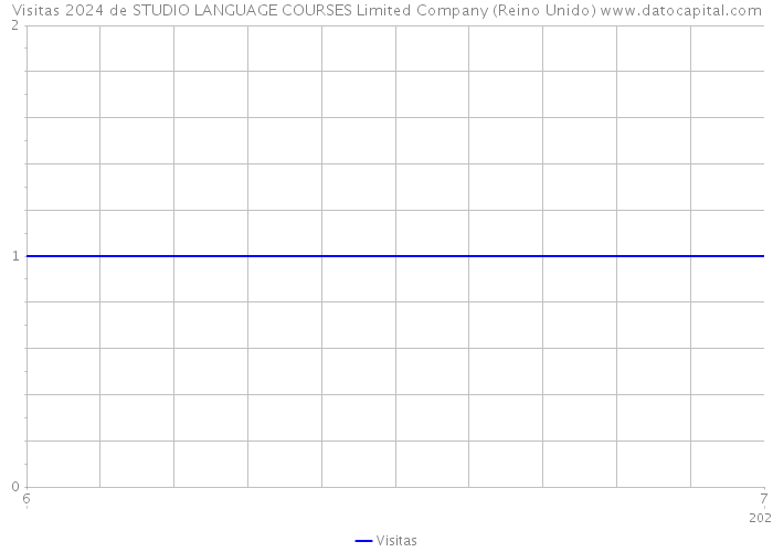 Visitas 2024 de STUDIO LANGUAGE COURSES Limited Company (Reino Unido) 