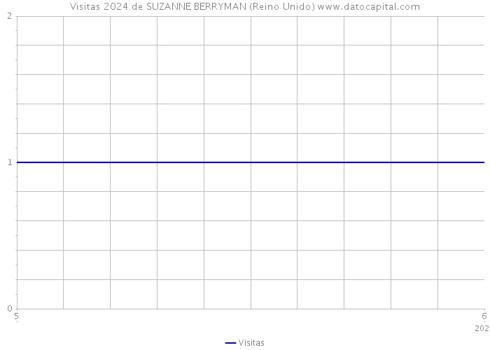 Visitas 2024 de SUZANNE BERRYMAN (Reino Unido) 
