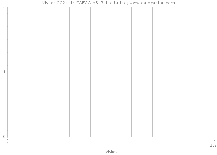 Visitas 2024 de SWECO AB (Reino Unido) 