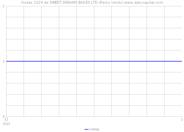 Visitas 2024 de SWEET DREAMS BAKES LTD (Reino Unido) 