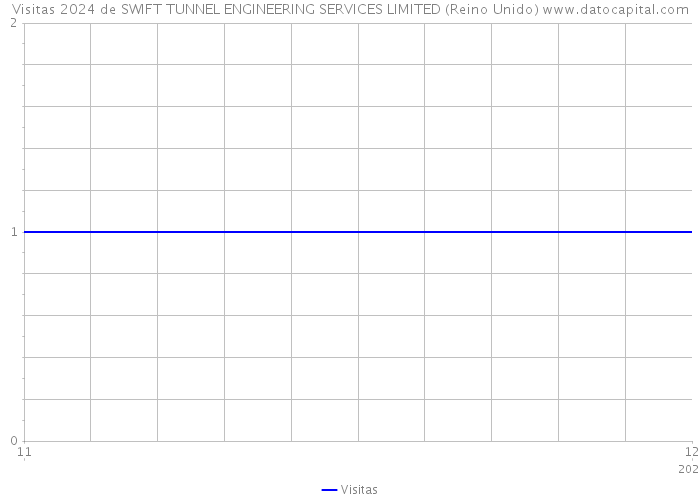 Visitas 2024 de SWIFT TUNNEL ENGINEERING SERVICES LIMITED (Reino Unido) 