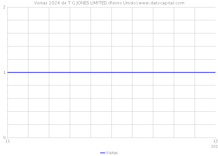 Visitas 2024 de T G JONES LIMITED (Reino Unido) 